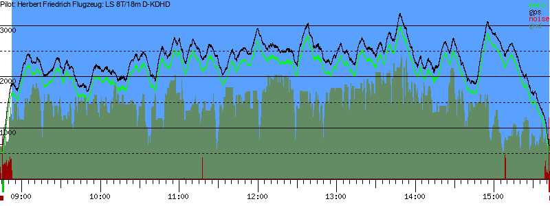 Barometer